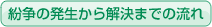 紛争の発生から解決までの流れ