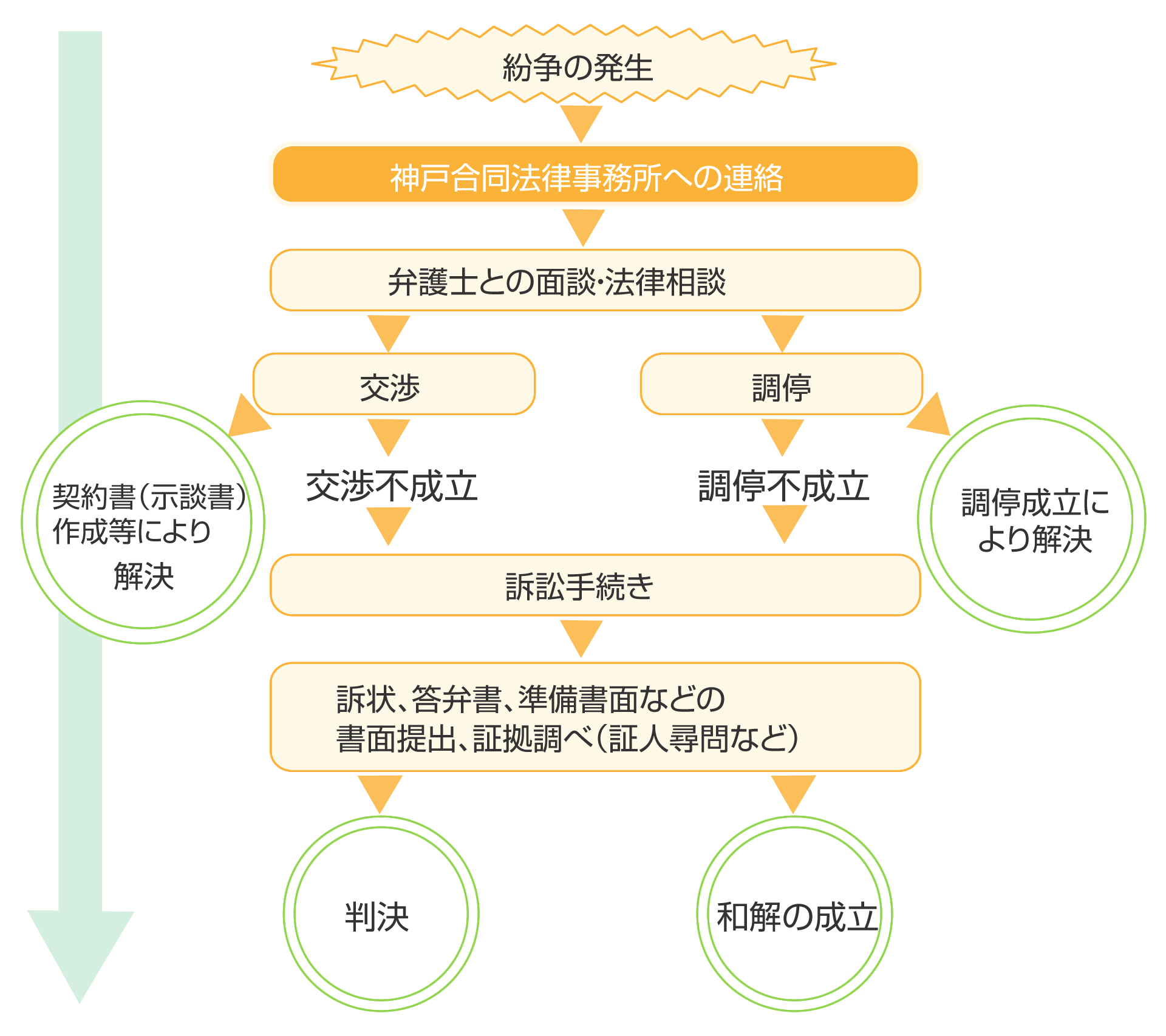 紛争の発生から解決までの流れ