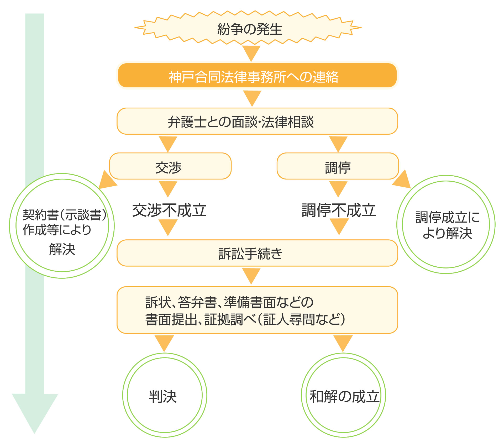 紛争の発生から解決までの流れ