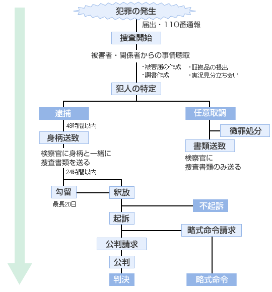 刑事事件の流れ