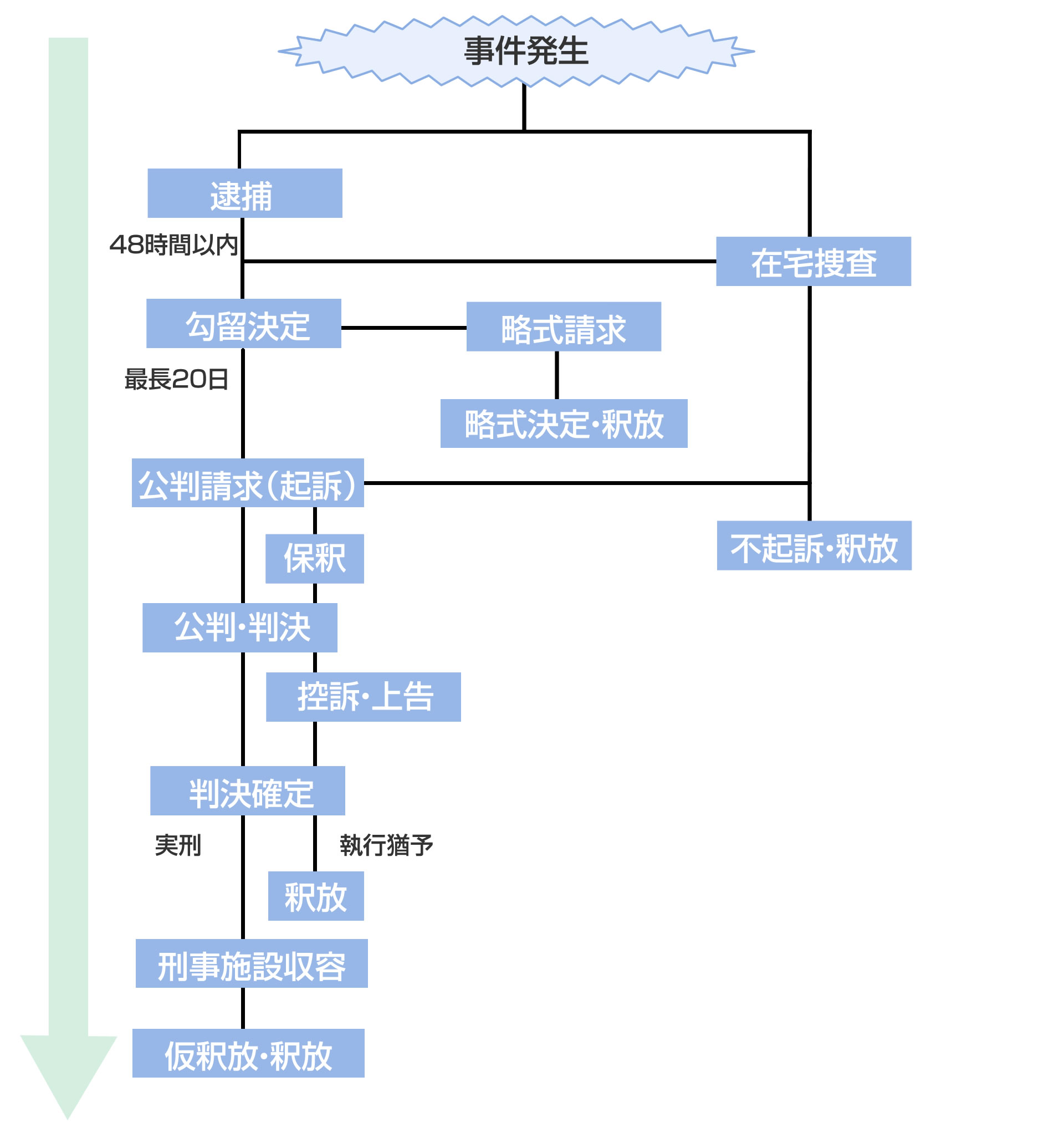 刑事事件の流れ